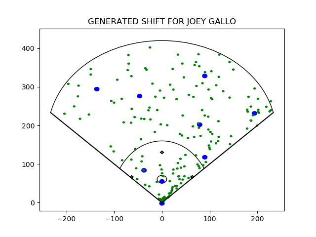 Joey Gallo