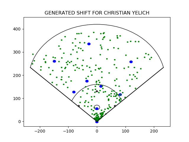 Christian Yelich